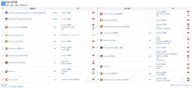 2月全球手游报告：Top10手游月流水门槛超6000万美元 排行 上榜 王者荣耀 网易 休闲 流水 休闲游戏 榜单 腾讯 新闻资讯  第5张