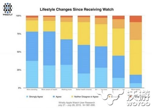 外媒称七成用户表示佩戴苹果Apple Watch后锻炼变多 wat 多游 改变 original stl 健身 同意 苹果手表 佩戴 苹果 新闻资讯  第1张