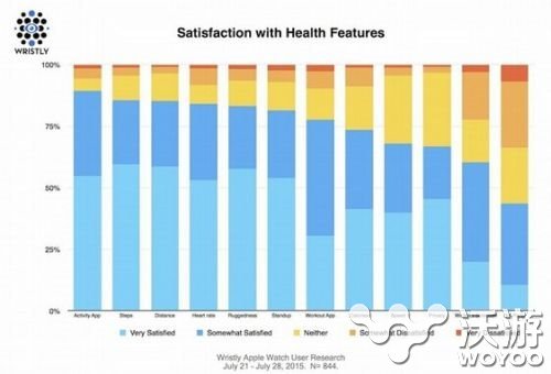 外媒称七成用户表示佩戴苹果Apple Watch后锻炼变多 wat 多游 改变 original stl 健身 同意 苹果手表 佩戴 苹果 新闻资讯  第2张