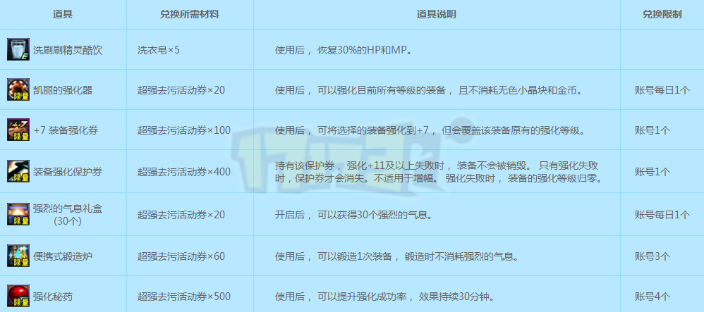 5月25号职业平衡改版以更新 维护删除道具汇总  新闻资讯  第4张