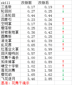 DNF剑豪5.25职业改动新增技能“返本归元”  新闻资讯  第6张