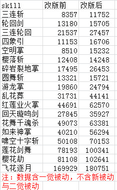 DNF剑豪5.25职业改动新增技能“返本归元”  新闻资讯  第5张