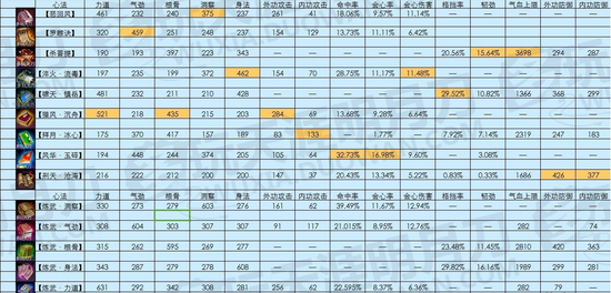 天刀玩家整理 最新心法九重数据对比图 专区 错误 solid wrapper 整理 天刀 心法 新闻资讯  第1张