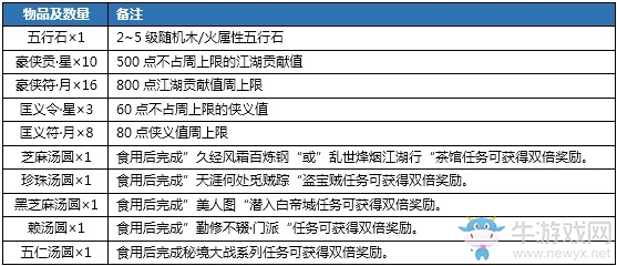 剑网3元宵节详细活动介绍及攻略 活动地点及活动奖励 陌客 亲友 mce mc 怪物 挂件 礼盒 许愿 林可 汤圆 成就 树林 花布 百花 wrapper 剑网 剑网3 地点 元宵节 花灯 新闻资讯  第1张