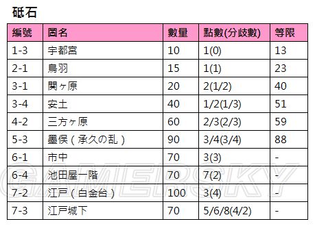 刀剑乱舞积累资源攻略 资源怎么攒 4c 来源 是指 收集 红蓝 骰子 易度 投票 none 效率 地图导航 积累 分歧 刀剑 刀剑乱舞 pica 游民 cac act 新闻资讯  第5张