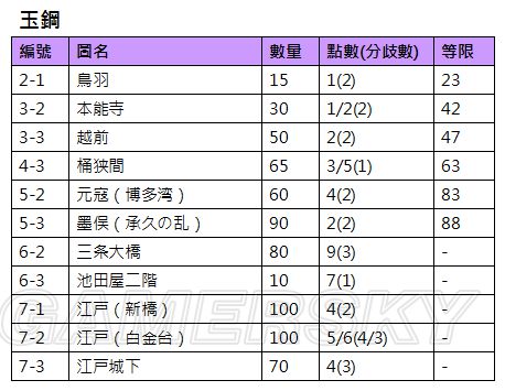 刀剑乱舞积累资源攻略 资源怎么攒 4c 来源 是指 收集 红蓝 骰子 易度 投票 none 效率 地图导航 积累 分歧 刀剑 刀剑乱舞 pica 游民 cac act 新闻资讯  第3张