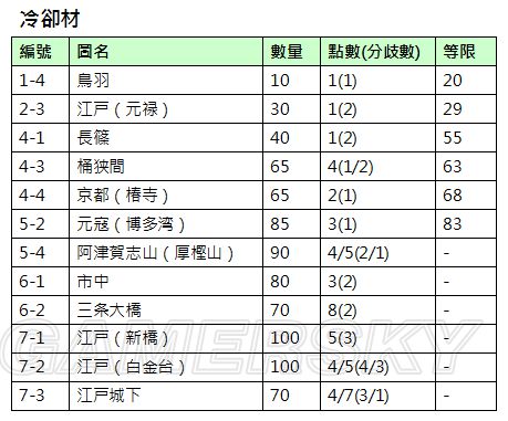 刀剑乱舞积累资源攻略 资源怎么攒 4c 来源 是指 收集 红蓝 骰子 易度 投票 none 效率 地图导航 积累 分歧 刀剑 刀剑乱舞 pica 游民 cac act 新闻资讯  第4张