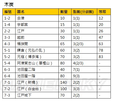 刀剑乱舞积累资源攻略 资源怎么攒 4c 来源 是指 收集 红蓝 骰子 易度 投票 none 效率 地图导航 积累 分歧 刀剑 刀剑乱舞 pica 游民 cac act 新闻资讯  第2张