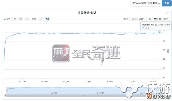 手游红不过百日？《全民奇迹MU》的奇迹之路 精品 100天 时空 移动游戏 恺英网络 恺英 之路 全民 全民奇迹 奇迹 新闻资讯  第1张