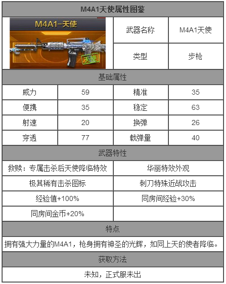 CF手游M4A1天使技能属性详解 威力 图鉴 cf 小伙伴 体验服 m4a m4a1 CF手游 新闻资讯  第2张