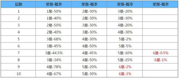 《阴阳师》御魂掉落概率统计 大蛇 百鬼夜行 课程表 百鬼 出货 八岐大蛇 副本 阴阳师御魂 结界 门票 闹钟 神秘 神速 业原火 符咒 阴阳师 御魂 新闻资讯  第2张