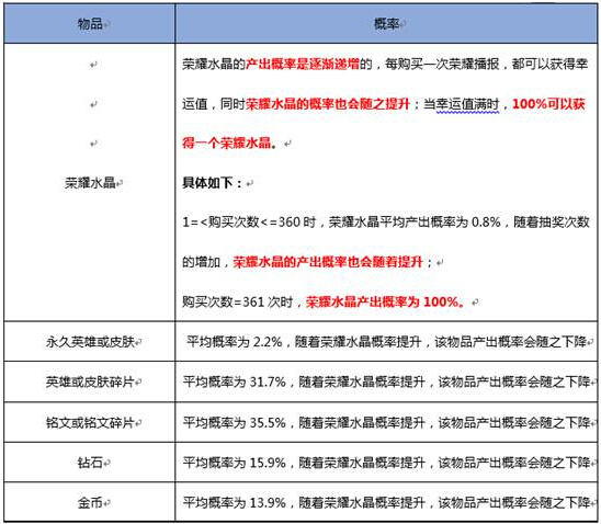 《王者荣耀》公布随机道具概率 看了你还会在抽吗？  新闻资讯  第2张