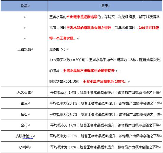 《王者荣耀》公布随机道具概率 看了你还会在抽吗？  新闻资讯  第3张