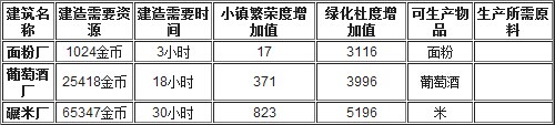 《全民小镇》建筑工厂及店面数据大全分析 a7 模拟经营 经营类游戏 模拟经营类游戏 经营 大全 工厂 全民小镇 全民 小镇 新闻资讯  第2张