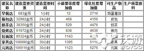 《全民小镇》建筑工厂及店面数据大全分析 a7 模拟经营 经营类游戏 模拟经营类游戏 经营 大全 工厂 全民小镇 全民 小镇 新闻资讯  第3张