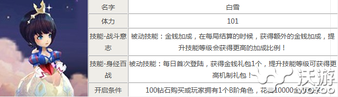 金币公主 《天天风之旅》白雪全面介绍攻略 制造 宠物 结算 公主 之旅 天风 风之 天天风之旅 金币 白雪 新闻资讯  第1张