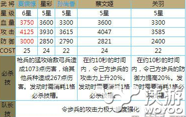 赤壁乱舞步兵武将排行TOP5 兵种 夏侯惇 防御 蔡文姬 排行 文姬 必杀技 星彩 赤壁 步兵 新闻资讯  第1张