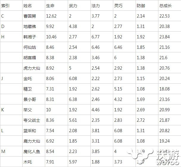 来自仙剑的你神仙三阶成长一览 整理 仙三 仙剑 神仙 新闻资讯  第1张