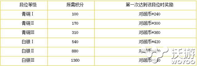 实力象征 《天天飞车》火力大乱斗段位榜介绍 行会 冲刺 排行 对战 火力 飞车 天天飞车 乱斗 大乱斗 段位 新闻资讯  第3张