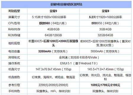 华为荣耀9性价比分析 荣耀9和荣耀8对比评测竟提升了这么多  新闻资讯  第3张