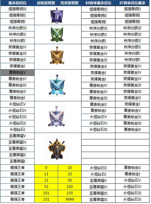 王者荣耀S8赛季上线时间确认 新增黑耀段位高分段将更加激烈  新闻资讯  第1张