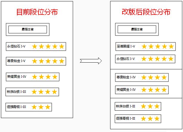 王者荣耀S8赛季上线时间确认 新增黑耀段位高分段将更加激烈  新闻资讯  第2张