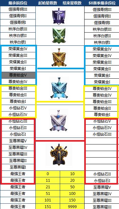 王者荣耀S8赛季上线时间确认 新增黑耀段位高分段将更加激烈  新闻资讯  第3张