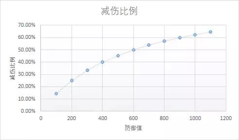 王者荣耀数据攻略 抗性减伤机制告诉你防御装该怎么出！ 重装 数据分析 波动 坦克 性价比 王者攻略 李白 告诉 亚瑟 防御 新闻资讯  第2张