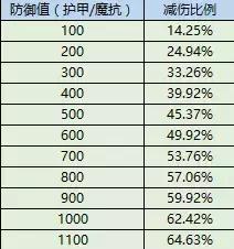 王者荣耀数据攻略 抗性减伤机制告诉你防御装该怎么出！ 重装 数据分析 波动 坦克 性价比 王者攻略 李白 告诉 亚瑟 防御 新闻资讯  第1张