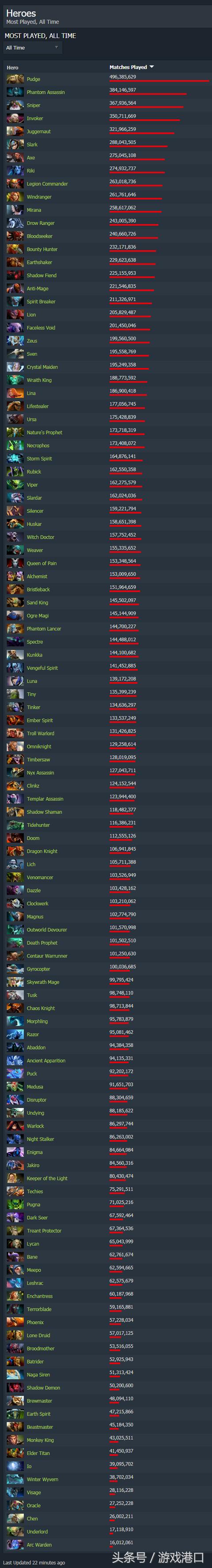 最受欢迎的DOTA2英雄 帕吉已接近出场5亿次！ 守望者 比赛 万年 dota 天穹守望者 登场 天穹 3e 屠夫 万岁 新闻资讯  第2张