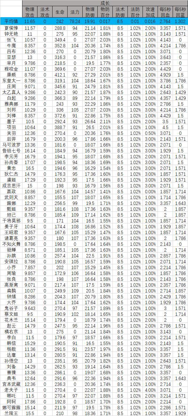 王者荣耀全英雄数值统计分析——强势英雄数值都不高 干将 夫子 铭文 吕布 坦克 嬴政 法师 最高 统计分析 王者荣耀 新闻资讯  第2张