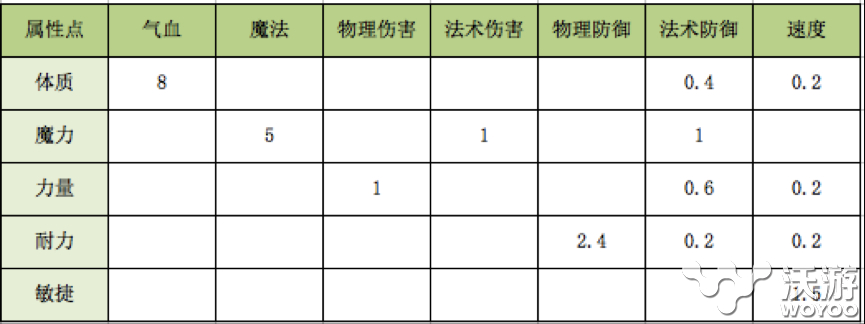 《梦幻西游》手游加点误区 新加点推荐 人族 心魔 地府 误区 加点 魔族 梦幻西游手游 西游 梦幻 新闻资讯  第2张