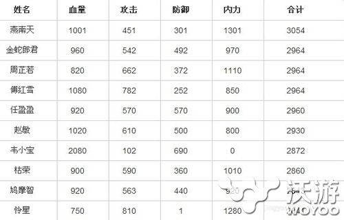 《大掌门》乙级弟子排行榜top10介绍 第一名 张三 明玉功 荆无命 枯荣 红雪 培养 排行 大掌门 弟子 新闻资讯  第1张