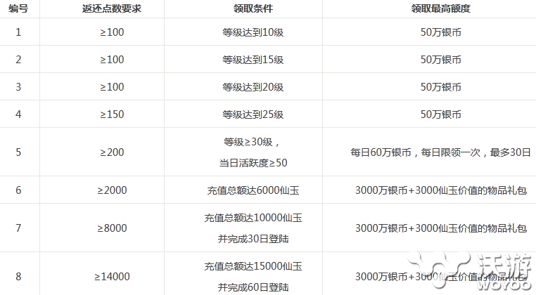 《梦幻西游》手游历史消费返还介绍 大玩家 游戏道具 西游2 梦幻西游2 solid 返还 梦幻西游手游 西游 梦幻 新闻资讯  第1张