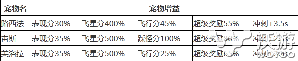 《天天酷跑》SS神宠终极全面对比分析攻略 飞行 solid 女神 终极 西法 得分 宙斯 天天酷跑 酷跑 新闻资讯  第1张