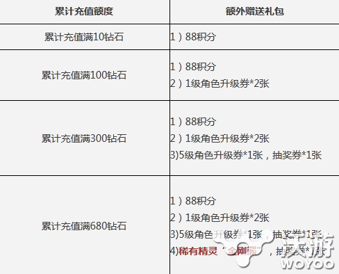 《天天酷跑》首充双倍钻石 充值返利活动 回馈 精灵 收集 稀有 原型 福利 礼包 返利 酷跑 天天酷跑 新闻资讯  第2张