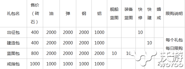 《战舰少女》端午节活动介绍 U47潜艇来袭 solid 驱逐 远征 礼包 潜艇 端午节活动 舰少 战舰少女 少女 战舰 新闻资讯  第2张