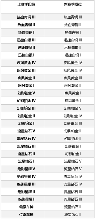 QQ飞车手游S3赛季即将开启极速征程环游世界！ 地球之眼 地球 结算 新赛季 征程 环游世界 飞车 游世界 段位 车手 新闻资讯  第6张