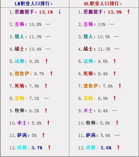 魔兽世界人口普查108期：总人口稳定 双阵营法师牧师上涨 精灵 联盟 魔兽世界 魔兽世界人口 魔兽世界人口普查 人口普查 魔兽 法师 牧师 阵营 新闻资讯  第5张