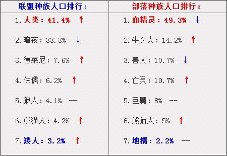 魔兽世界人口普查108期：总人口稳定 双阵营法师牧师上涨 精灵 联盟 魔兽世界 魔兽世界人口 魔兽世界人口普查 人口普查 魔兽 法师 牧师 阵营 新闻资讯  第3张