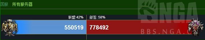 魔兽世界人口普查108期：总人口稳定 双阵营法师牧师上涨 精灵 联盟 魔兽世界 魔兽世界人口 魔兽世界人口普查 人口普查 魔兽 法师 牧师 阵营 新闻资讯  第1张