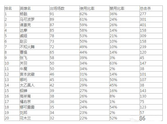 王者荣耀KPL：数据为证！选择这些英雄性价比最高  新闻资讯  第1张