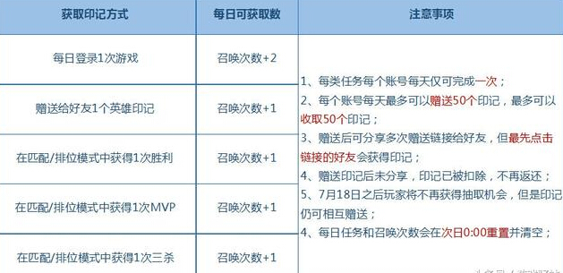 王者荣耀你的铠来了：7月15日必出铠，印记收集最快四天可集齐 苏烈 天时 玄策 给力 花木兰 百里 收集 王者荣耀 7月15 印记 新闻资讯  第5张