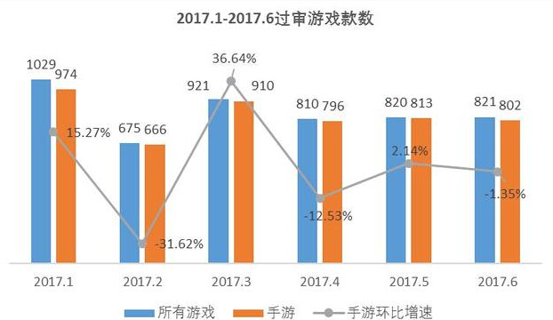 6月手游过审802款 华东地方性棋牌数量居首 黑龙 比高 捕鱼 微调 棋牌游戏 紫府 麻将 榜首 月相 棋牌 新闻资讯  第1张