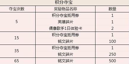 王者荣耀夺宝奖池：额外奖励升级，偶像歌手体验卡可换碎片  新闻资讯  第5张