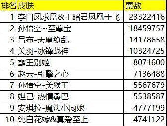 王者荣耀皮肤：返场已确定，至尊宝赢了天魔 霸王别姬 霸王 别姬 最高 王者荣耀皮肤 投票 天魔 王者荣耀 至尊 至尊宝 新闻资讯  第2张