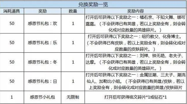 王者荣耀11.14更新：感恩节回馈，SNK英雄100%送，永久皮肤可兑换 回馈 给力 福利 小伙伴 大礼包 snk 王者荣耀 感恩节活动 礼包 永久 新闻资讯  第2张