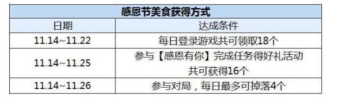 王者荣耀11.14更新：感恩节回馈，SNK英雄100%送，永久皮肤可兑换 回馈 给力 福利 小伙伴 大礼包 snk 王者荣耀 感恩节活动 礼包 永久 新闻资讯  第4张