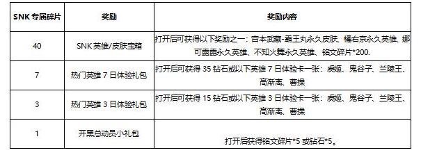 王者荣耀1月22日更新：冰冠公主限时降临！四款SNK非卖英雄或皮肤免费兑换 看点 开黑 好礼 给力 符文 小伙伴 糖果屋 snk 王者荣耀 公主 新闻资讯  第3张