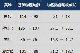 王者荣耀S10前瞻：鲁班增强，被吐槽最多英雄建模优化 是谁 苏烈 天美 现货 前瞻 射手 坦克 王者荣耀 嬴政 鲁班 新闻资讯  第4张